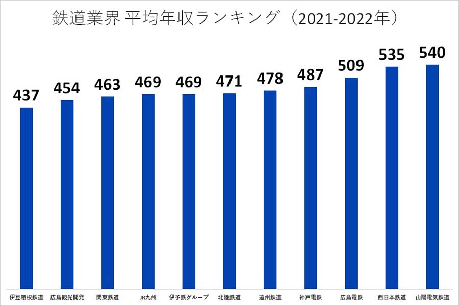 鉄道業界の平均年収ランキング。2021～2022年（画像：業界動向サーチ）