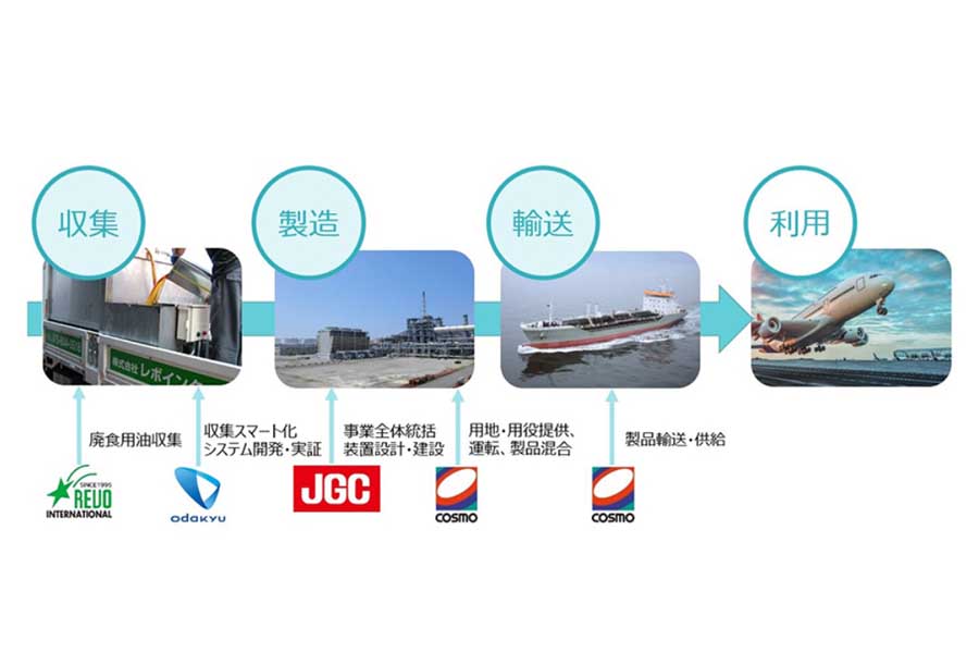 SAF製造サプライチェーンモデル（画像：日揮ホールディングス）