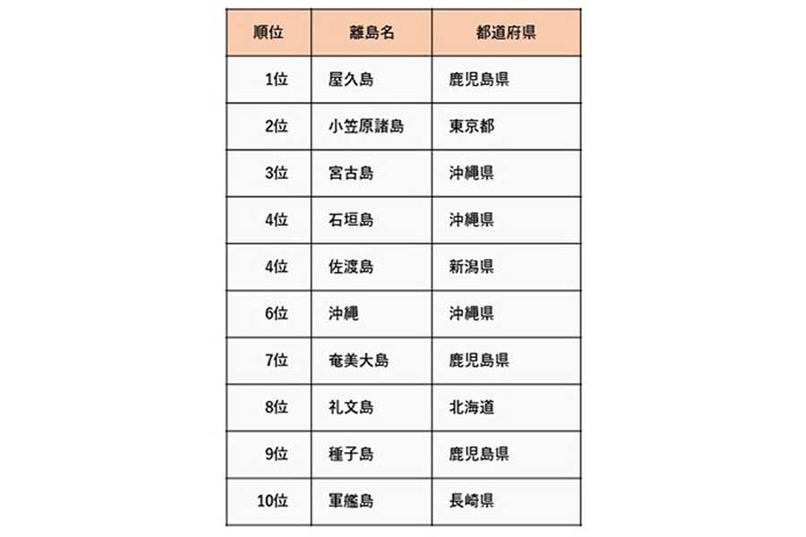 全国20代以上の男女561人を対象に行った、一生に一度は行きたい離島に関するアンケート調査（画像：阪急交通社）