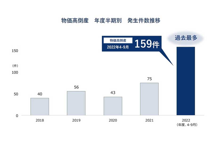 「物価高倒産」動向調査（2022年度上半期）（画像：帝国データバンク）