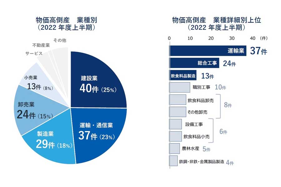 「物価高倒産」動向調査（2022年度上半期）（画像：帝国データバンク）