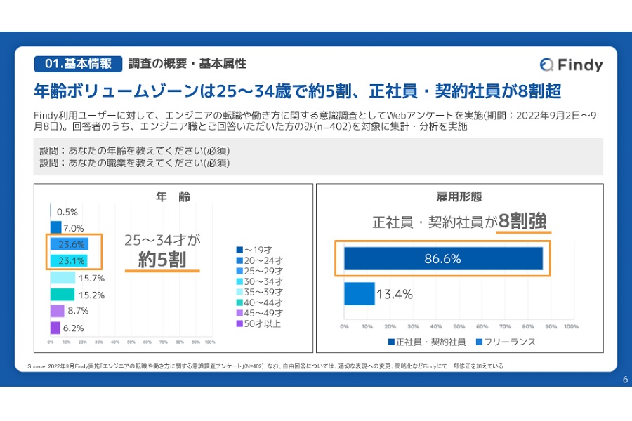 エンジニアの働き方に関するインターネット調査の結果（画像：ファインディ）