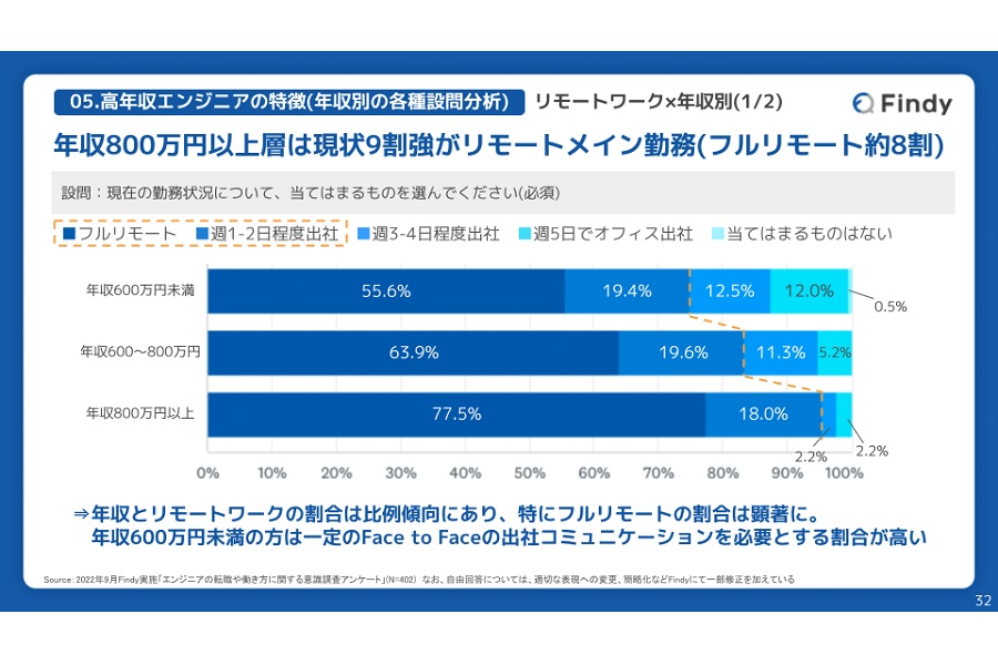 エンジニアの働き方に関するインターネット調査の結果（画像：ファインディ）