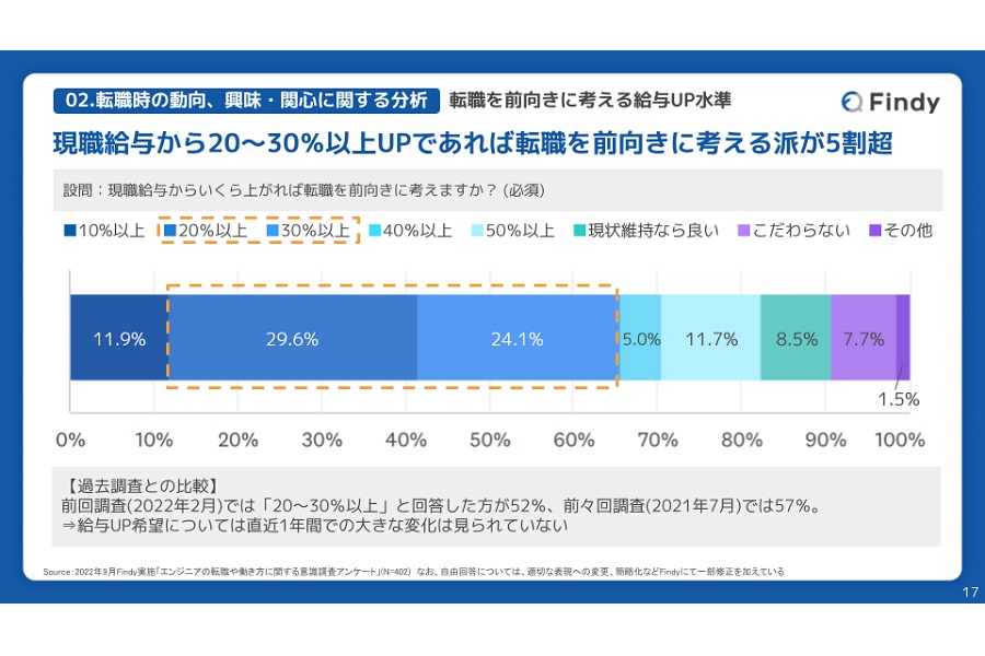 エンジニアの働き方に関するインターネット調査の結果（画像：ファインディ）