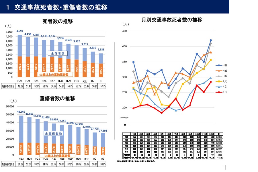 「令和3年における交通事故の発生状況等について」（画像：警察庁交通局）