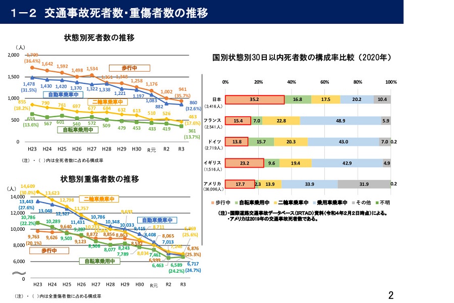 「令和3年における交通事故の発生状況等について」（画像：警察庁交通局）