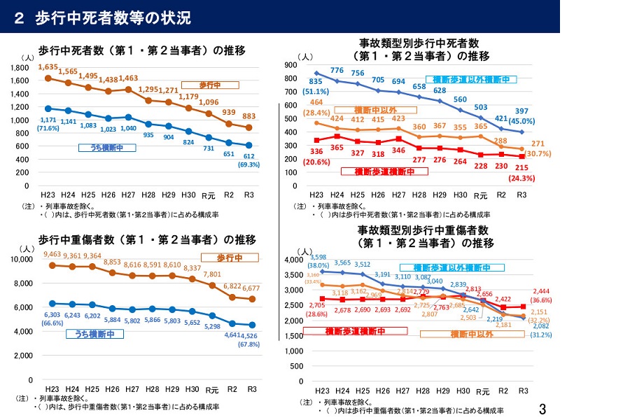 「令和3年における交通事故の発生状況等について」（画像：警察庁交通局）