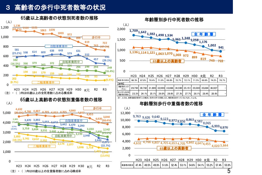 「令和3年における交通事故の発生状況等について」（画像：警察庁交通局）