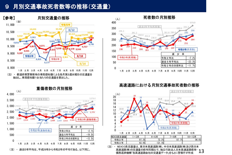 「令和3年における交通事故の発生状況等について」（画像：警察庁交通局）