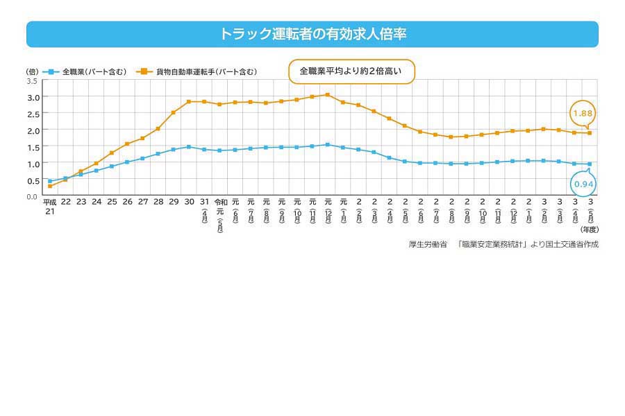 「統計からみるトラック運転者の仕事」より（画像：厚生労働省）