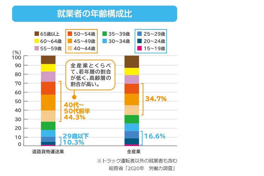 「統計からみるトラック運転者の仕事」より（画像：厚生労働省）