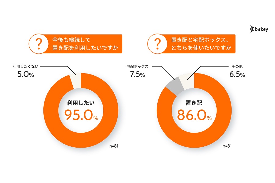 「オートロックマンションにおける置き配ニーズ」に関する調査の結果（画像：ビットキー）