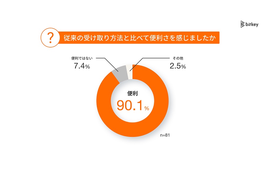 「オートロックマンションにおける置き配ニーズ」に関する調査の結果（画像：ビットキー）