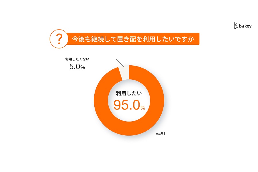 「オートロックマンションにおける置き配ニーズ」に関する調査の結果（画像：ビットキー）