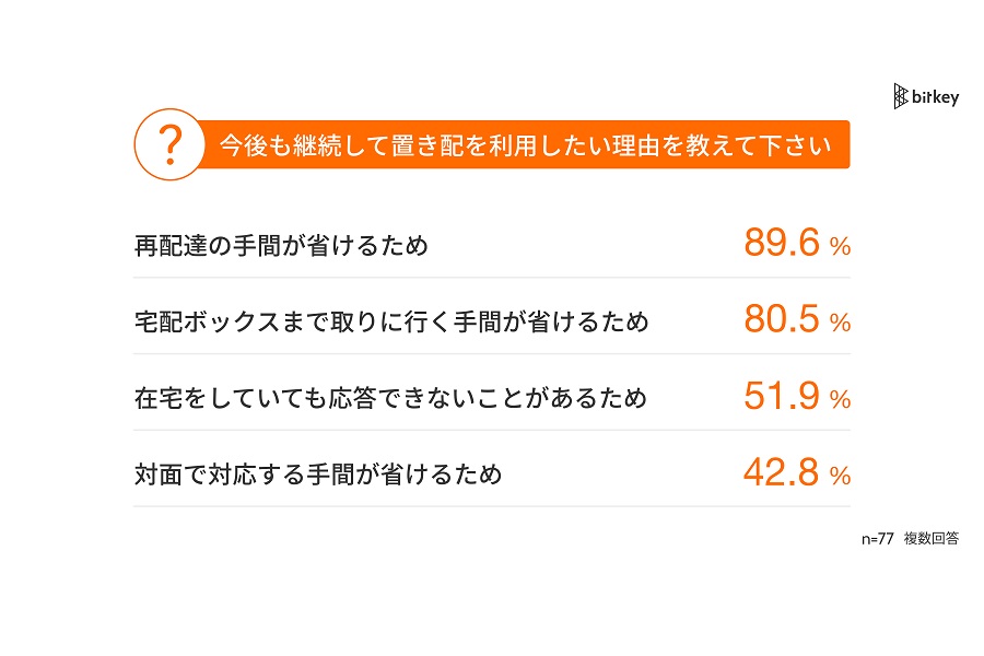 「オートロックマンションにおける置き配ニーズ」に関する調査の結果（画像：ビットキー）