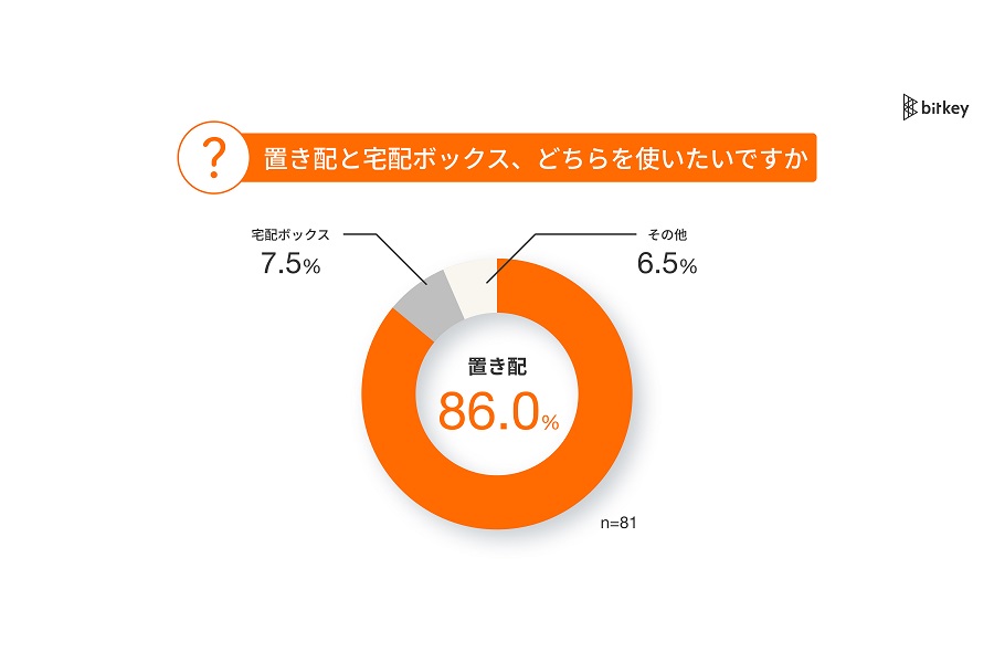 「オートロックマンションにおける置き配ニーズ」に関する調査の結果（画像：ビットキー）