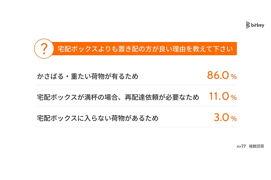 「オートロックマンションにおける置き配ニーズ」に関する調査の結果（画像：ビットキー）