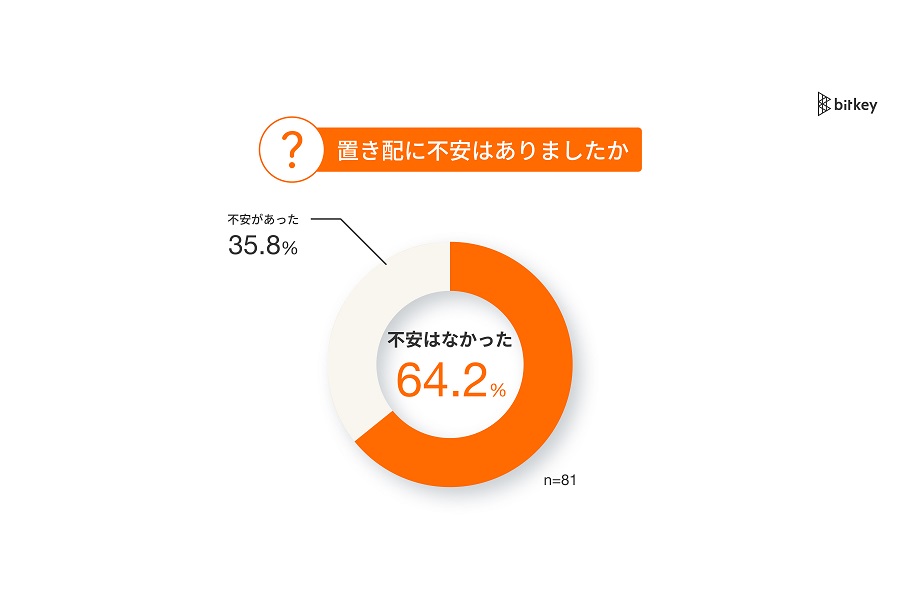 「オートロックマンションにおける置き配ニーズ」に関する調査の結果（画像：ビットキー）