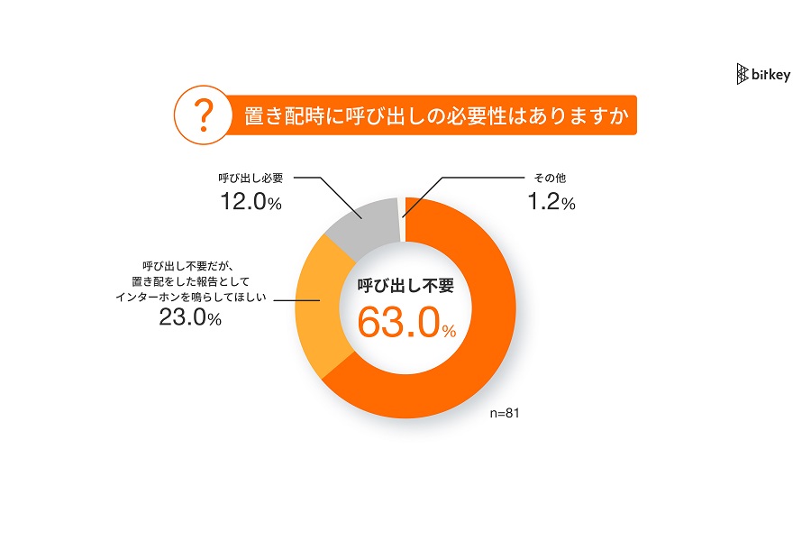 「オートロックマンションにおける置き配ニーズ」に関する調査の結果（画像：ビットキー）