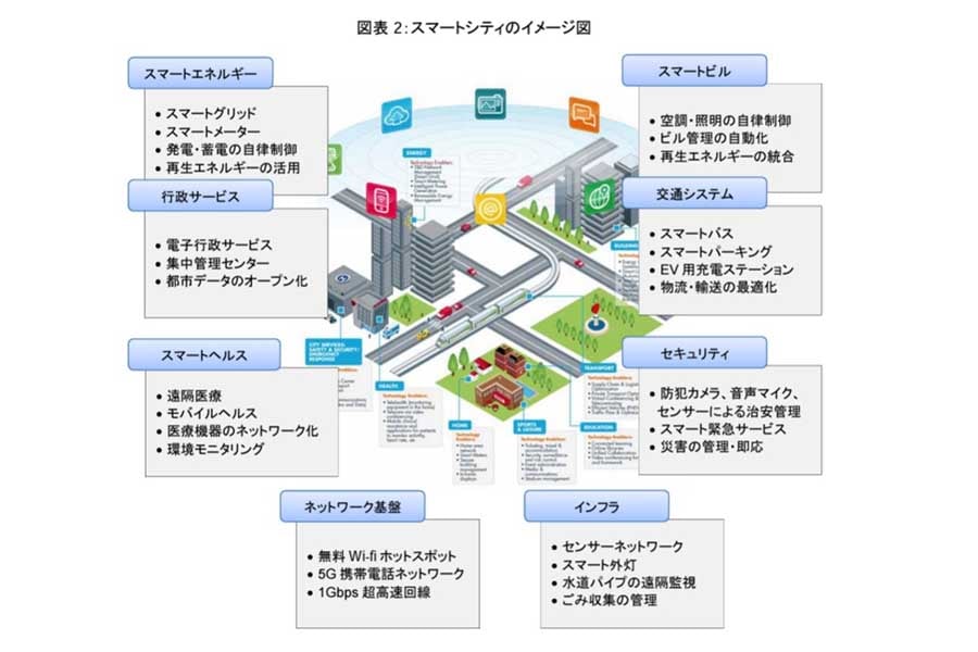 スマートシティのイメージ図（画像：JETRO）