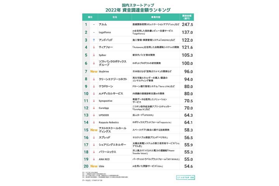 国内スタートアップ資金調達金額ランキング（2022年1～9月）（画像：フォースタートアップス）