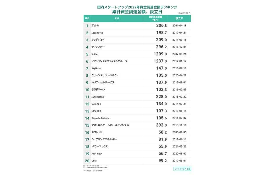 国内スタートアップ資金調達金額ランキング（2022年1～9月）（画像：フォースタートアップス）