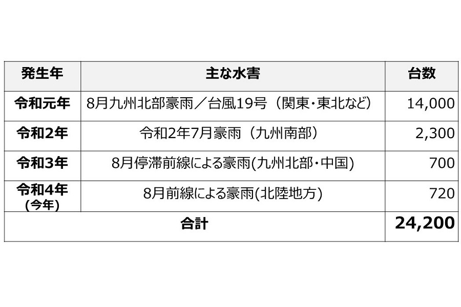 近年、国内で発生した主な水害（画像：タウ）
