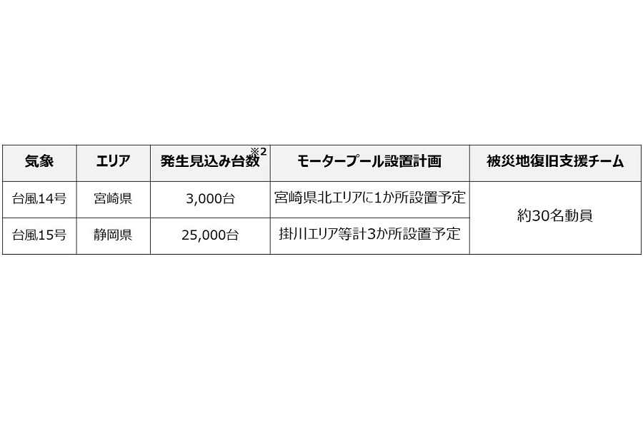 2022年に発生した台風による被害状況と支援体制（画像：タウ）