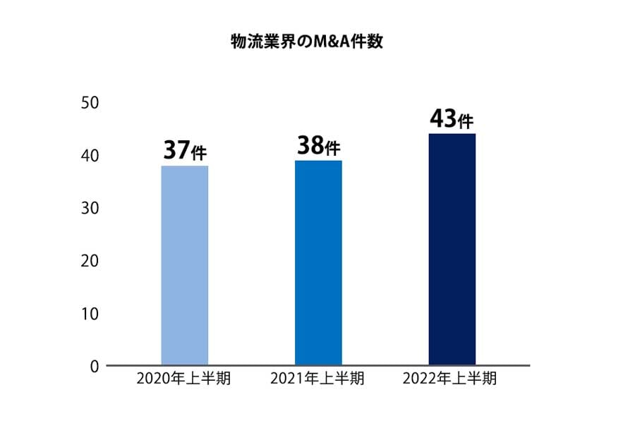 物流業界のM&A件数(画像:M&A総合研究所)