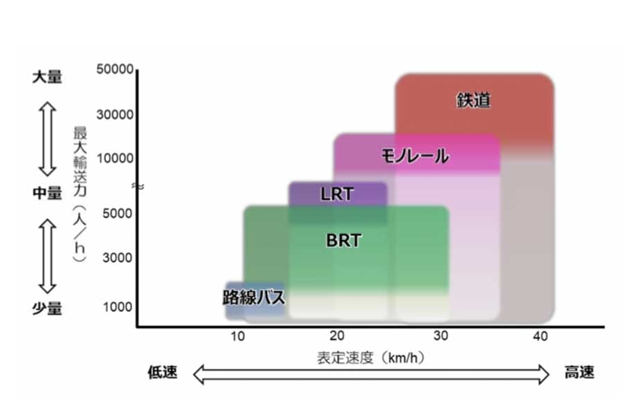 各公共交通機関の特徴(画像:国土交通省)