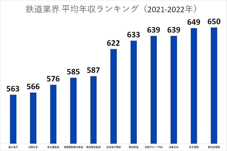 鉄道業界の平均年収ランキング。2021～2022年（画像：業界動向サーチ）