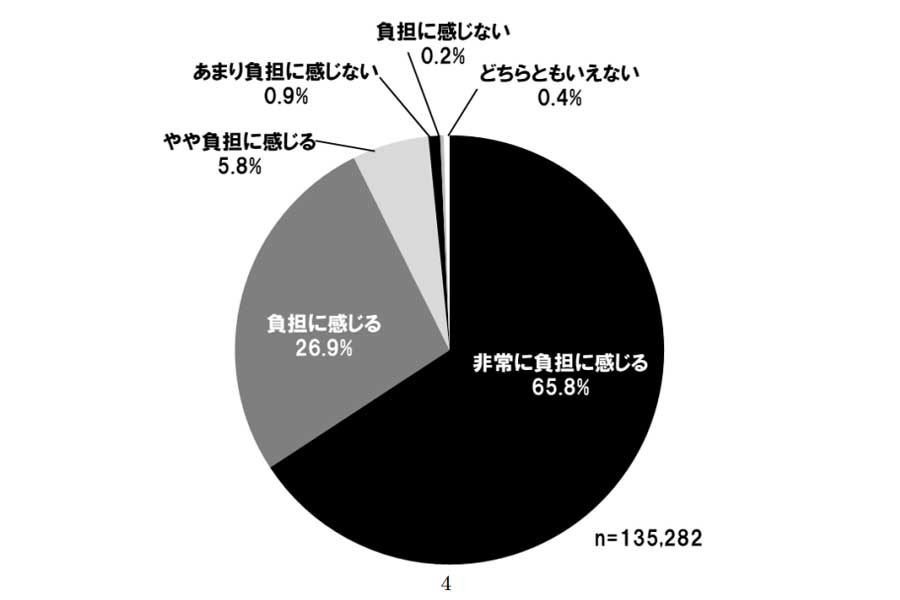 自家用乗用車にかかる年間の税金に関するアンケート結果（画像：日本自動車連盟）
