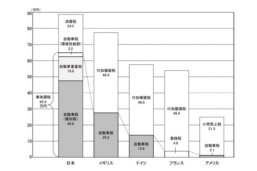 車体（取得・保有）課税の国際比較。13年間使用した場合（画像：日本自動車連盟）