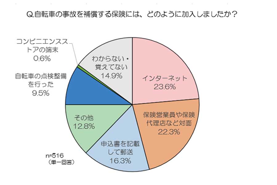 日本全国65歳以上の全国の男女1000人を対象に行った、自転車の利用実態や保険加入状況（画像：au損害保険）