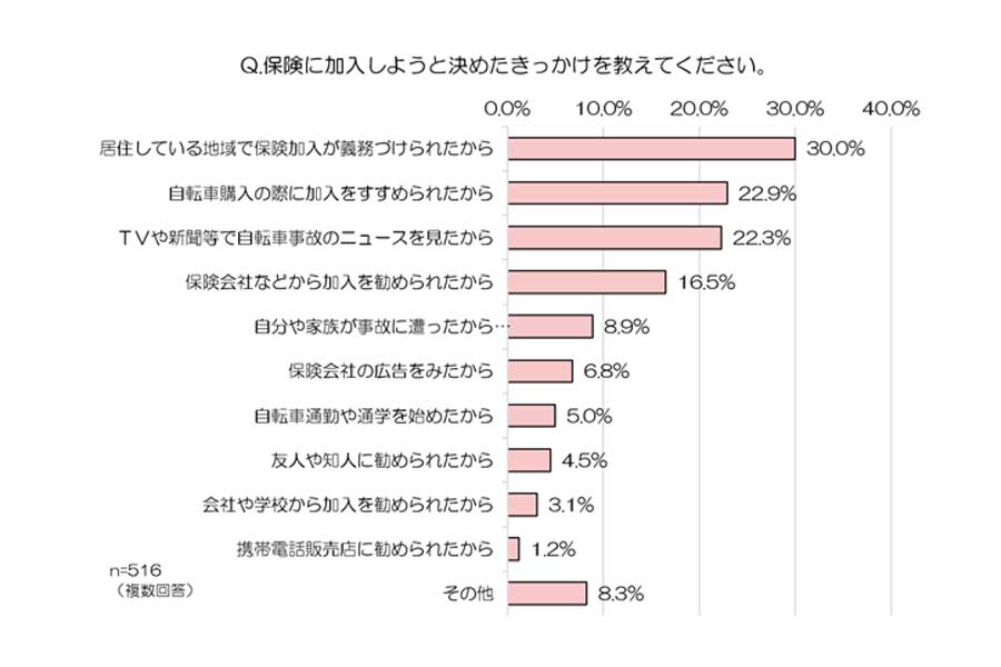 日本全国65歳以上の全国の男女1000人を対象に行った、自転車の利用実態や保険加入状況（画像：au損害保険）