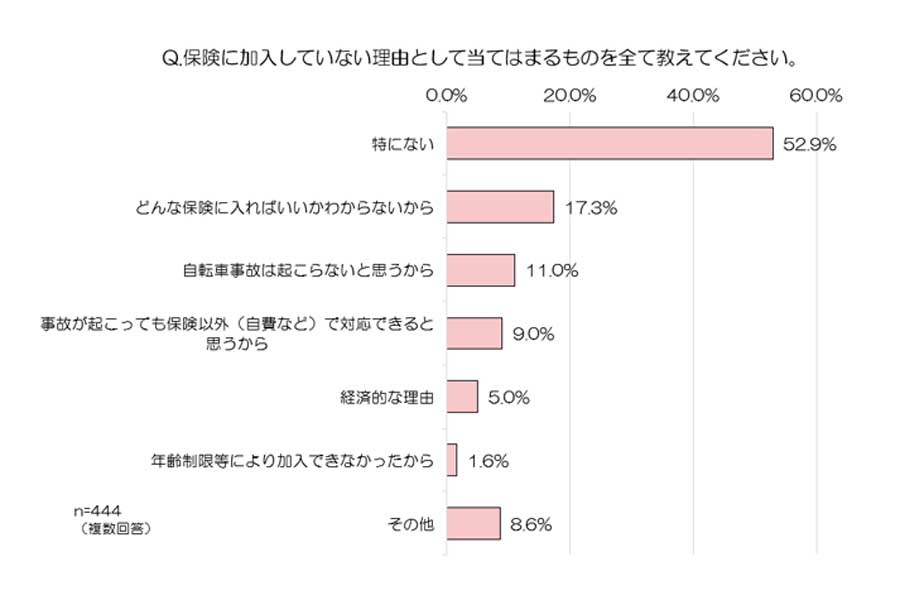 日本全国65歳以上の全国の男女1000人を対象に行った、自転車の利用実態や保険加入状況（画像：au損害保険）