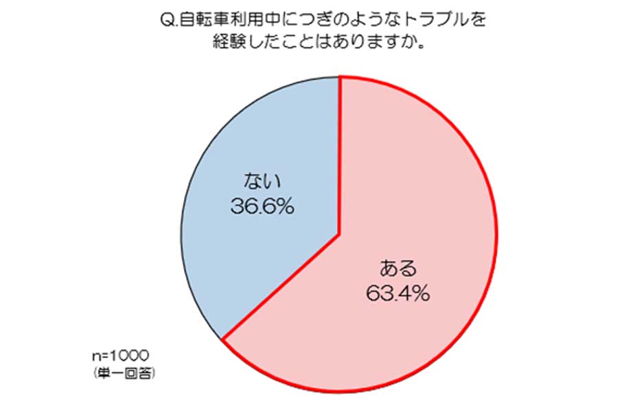 日本全国65歳以上の全国の男女1000人を対象に行った、自転車の利用実態や保険加入状況（画像：au損害保険）