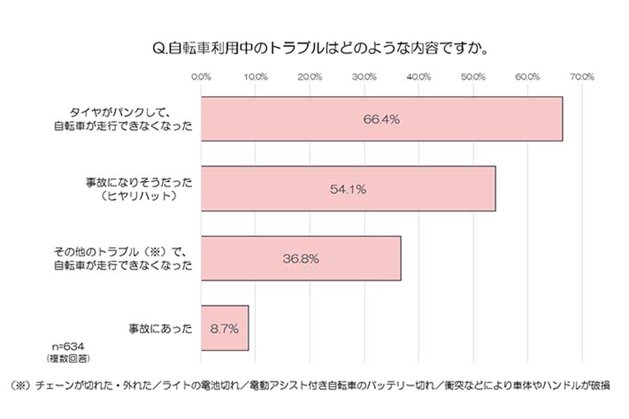 日本全国65歳以上の全国の男女1000人を対象に行った、自転車の利用実態や保険加入状況（画像：au損害保険）