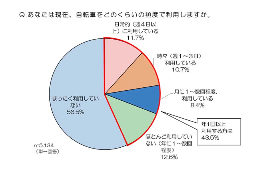 日本全国65歳以上の全国の男女1000人を対象に行った、自転車の利用実態や保険加入状況（画像：au損害保険）