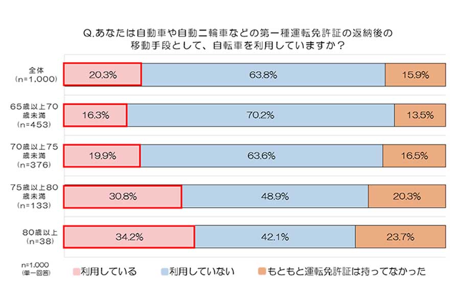 日本全国65歳以上の全国の男女1000人を対象に行った、自転車の利用実態や保険加入状況（画像：au損害保険）