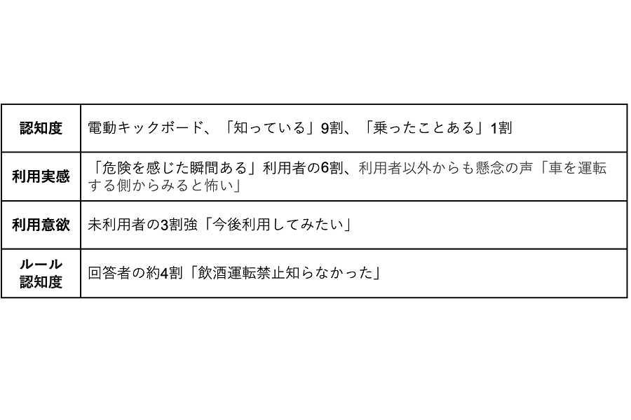 弁護士ドットコム一般会員1380人を対象とした、電動キックボードに関するアンケート調査の結果。2022年6月実施（画像：弁護士ドットコム）