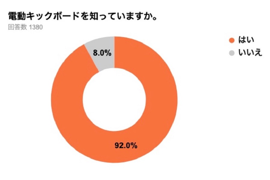 弁護士ドットコム一般会員1380人を対象とした、電動キックボードに関するアンケート調査の結果。2022年6月実施（画像：弁護士ドットコム）