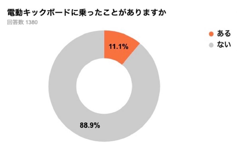 弁護士ドットコム一般会員1380人を対象とした、電動キックボードに関するアンケート調査の結果。2022年6月実施（画像：弁護士ドットコム）