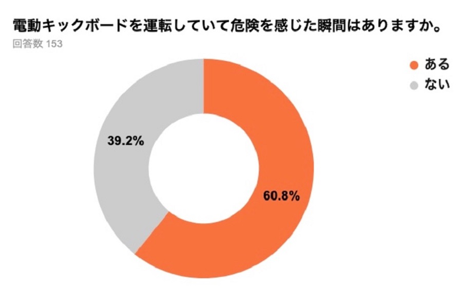 弁護士ドットコム一般会員1380人を対象とした、電動キックボードに関するアンケート調査の結果。2022年6月実施（画像：弁護士ドットコム）