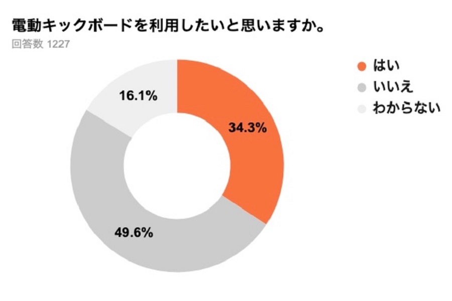 弁護士ドットコム一般会員1380人を対象とした、電動キックボードに関するアンケート調査の結果。2022年6月実施（画像：弁護士ドットコム）