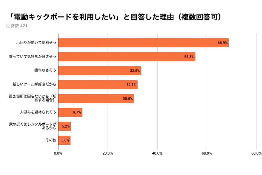 弁護士ドットコム一般会員1380人を対象とした、電動キックボードに関するアンケート調査の結果。2022年6月実施（画像：弁護士ドットコム）