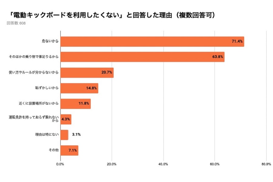 弁護士ドットコム一般会員1380人を対象とした、電動キックボードに関するアンケート調査の結果。2022年6月実施（画像：弁護士ドットコム）