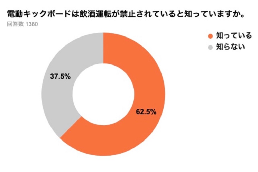 弁護士ドットコム一般会員1380人を対象とした、電動キックボードに関するアンケート調査の結果。2022年6月実施（画像：弁護士ドットコム）