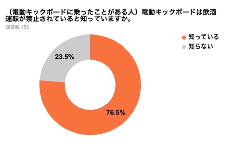 弁護士ドットコム一般会員1380人を対象とした、電動キックボードに関するアンケート調査の結果。2022年6月実施（画像：弁護士ドットコム）