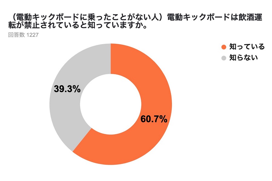弁護士ドットコム一般会員1380人を対象とした、電動キックボードに関するアンケート調査の結果。2022年6月実施（画像：弁護士ドットコム）